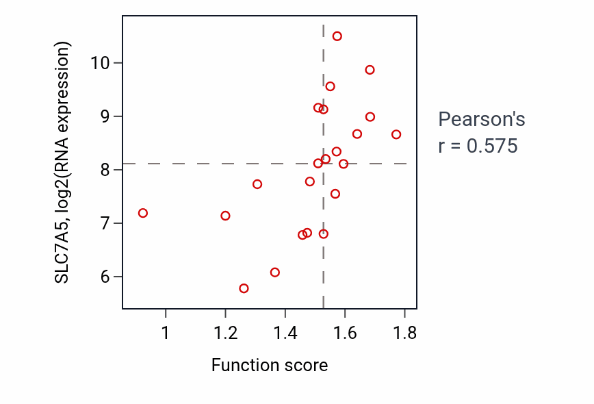 Per-sample scatter of Thyroid hormone transport activity vs SLC7A5 in OESOPHAGUS.