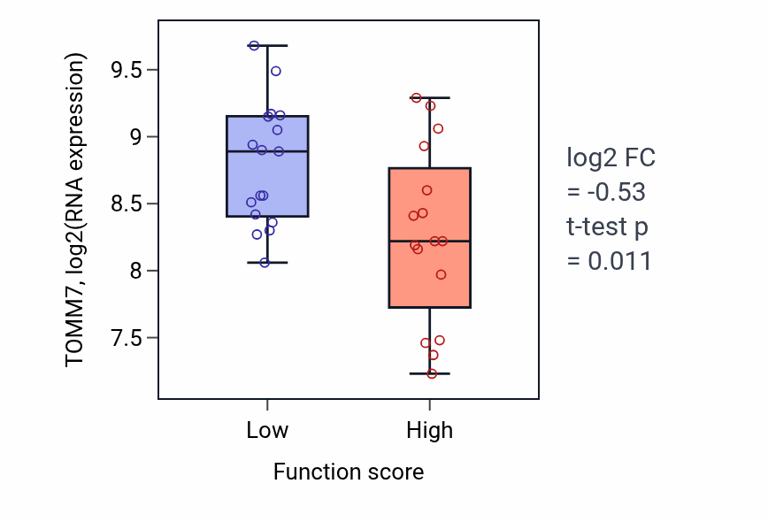 Box plot of TOMM7 in Thyroid hormone transport-low vs -high samples in BLOOD_Leukemia.