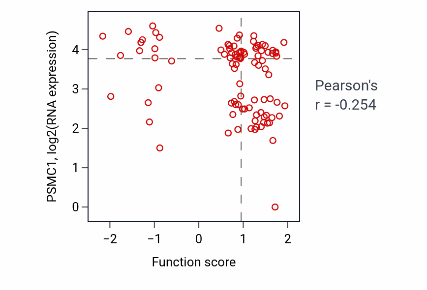 Per-sample scatter of Thyroid hormone transport activity vs PSMC1 in UCEC.