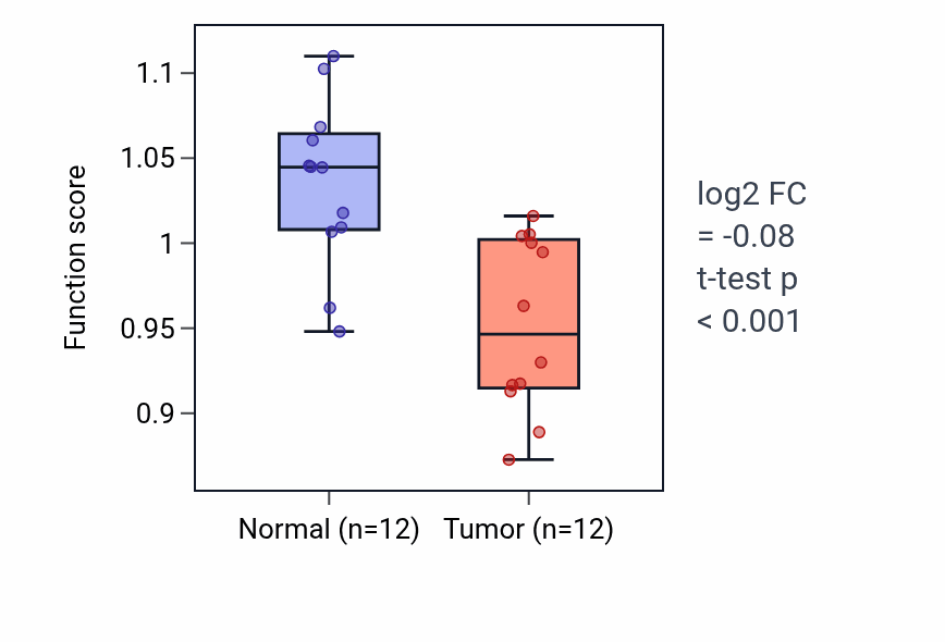 Tumor-vs-normal pathway-activity box plot for Thyroid hormone transport in KIRC.