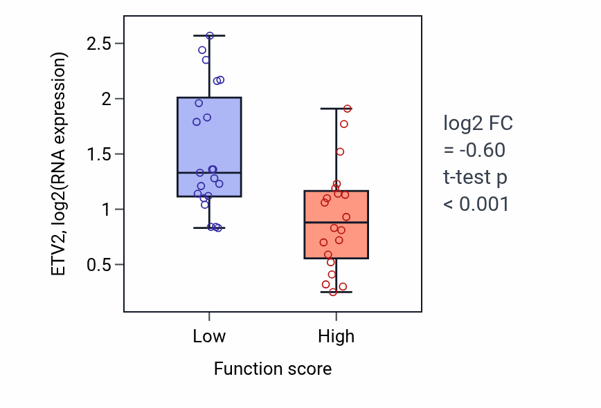 Box plot of ETV2 in Fat cell proliferation-low vs -high samples in LARGE_INTESTINE.