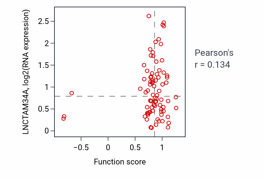 Per-sample scatter of Fat cell proliferation activity vs LNCTAM34A in OV.