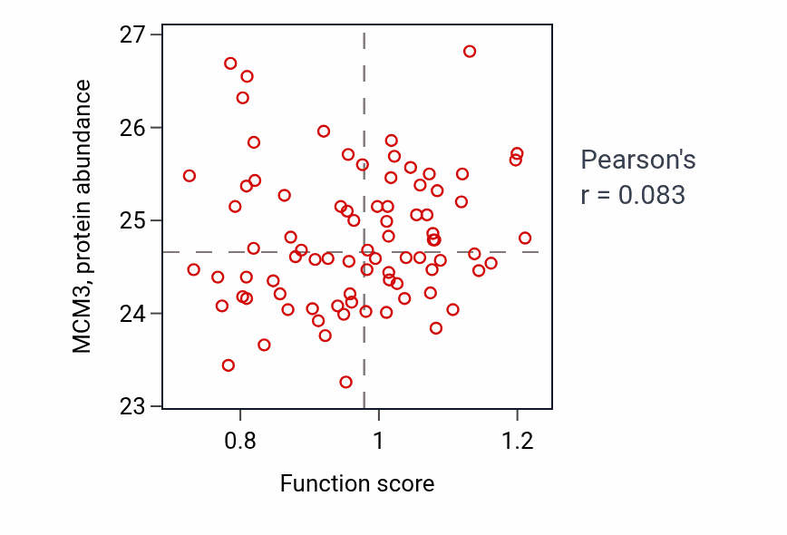 Per-sample scatter of Fat cell proliferation activity vs MCM3 in OV.