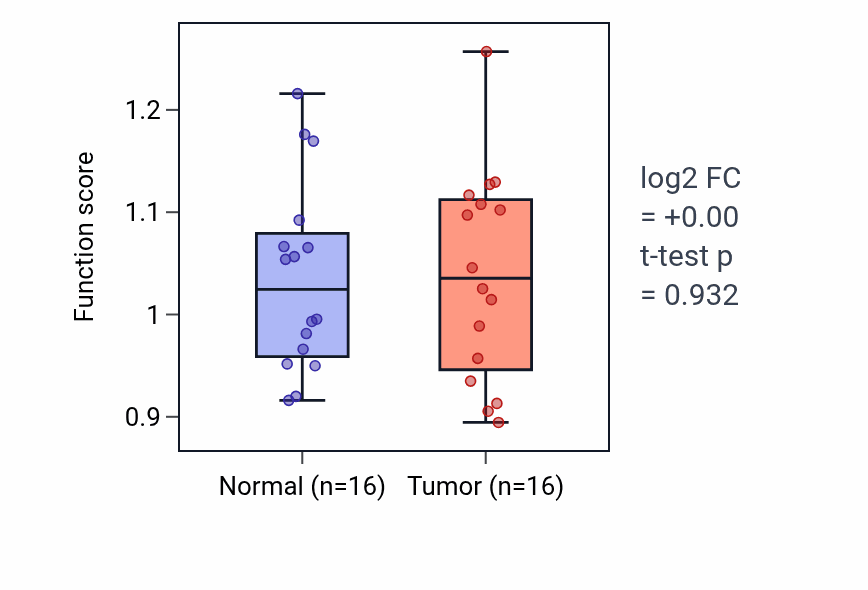 Tumor-vs-normal pathway-activity box plot for Fat cell proliferation in HNSC.