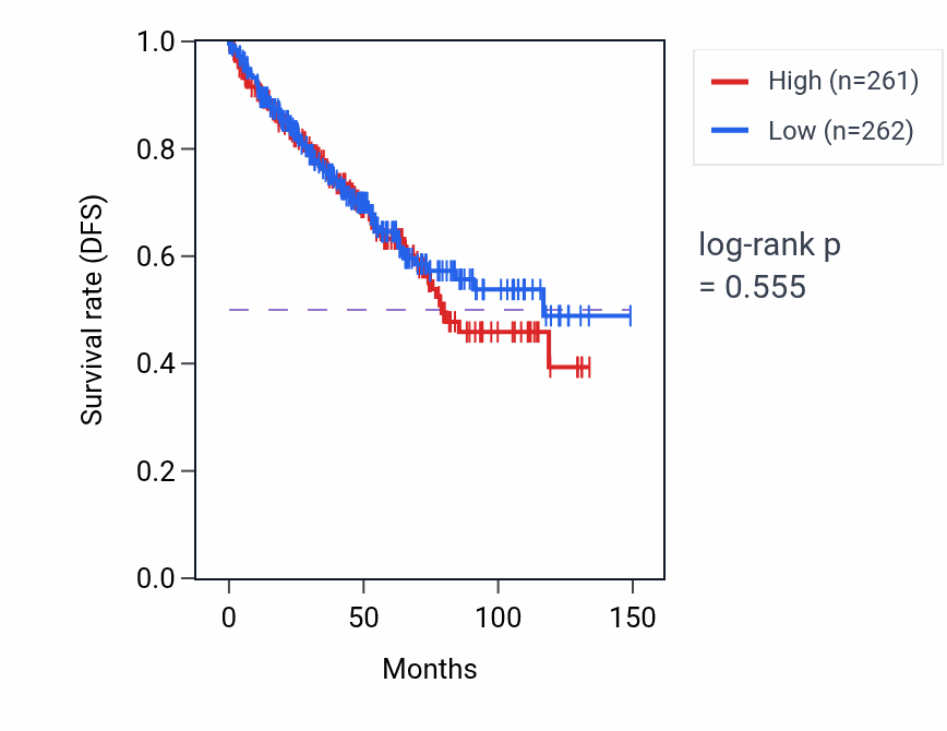Kaplan&ndash;Meier survival curve for Fat cell proliferation pathway activity in KIRC.