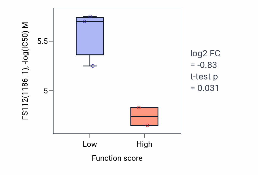 Box plot of FS112 in Regulation of fat cell proliferation-low vs -high samples in CNS.