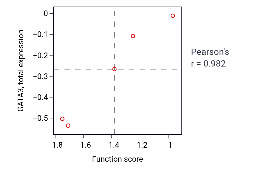 Per-sample scatter of Regulation of fat cell proliferation activity vs GATA3 in LARGE_INTESTINE.