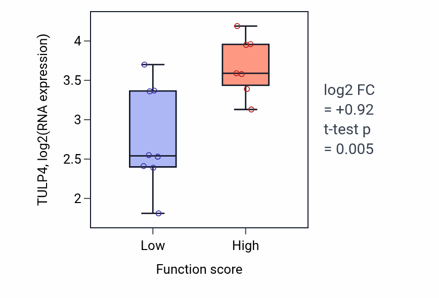 Box plot of TULP4 in Regulation of fat cell proliferation-low vs -high samples in BONE.