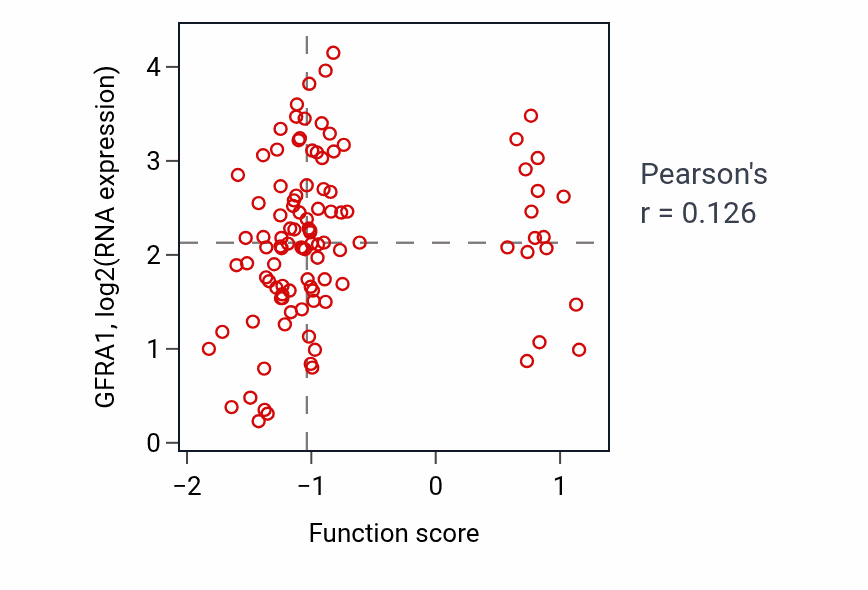 Per-sample scatter of Regulation of fat cell proliferation activity vs GFRA1 in PDAC.