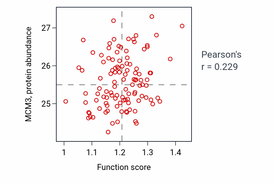 Per-sample scatter of Regulation of fat cell proliferation activity vs MCM3 in LUAD.