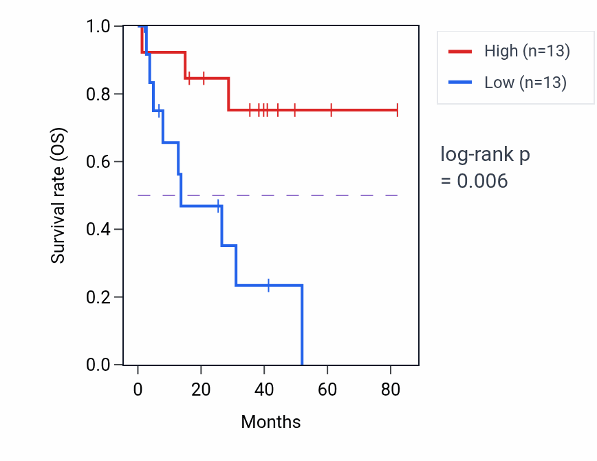 Kaplan&ndash;Meier survival curve for Regulation of fat cell proliferation pathway activity in UVM: high vs low activity groups.