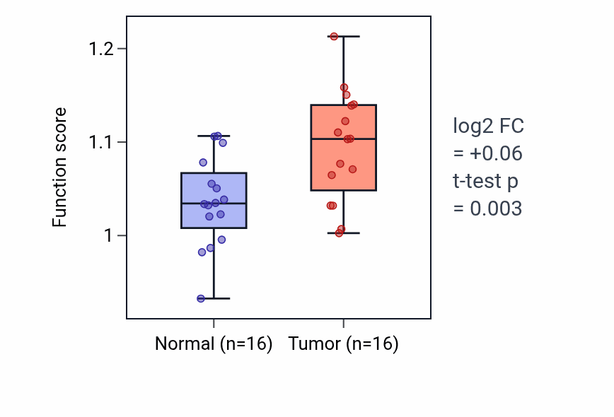 Tumor-vs-normal pathway-activity box plot for Regulation of fat cell proliferation in HNSC.