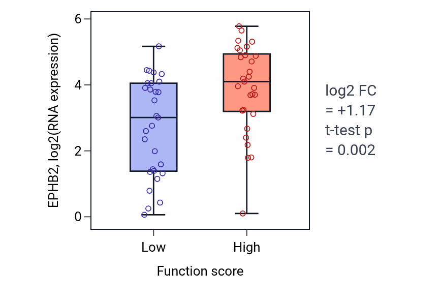 Box plot of EPHB2 in Negative regulation of fat cell proliferation-low vs -high samples in LUNG_NSCLC_LUAD.