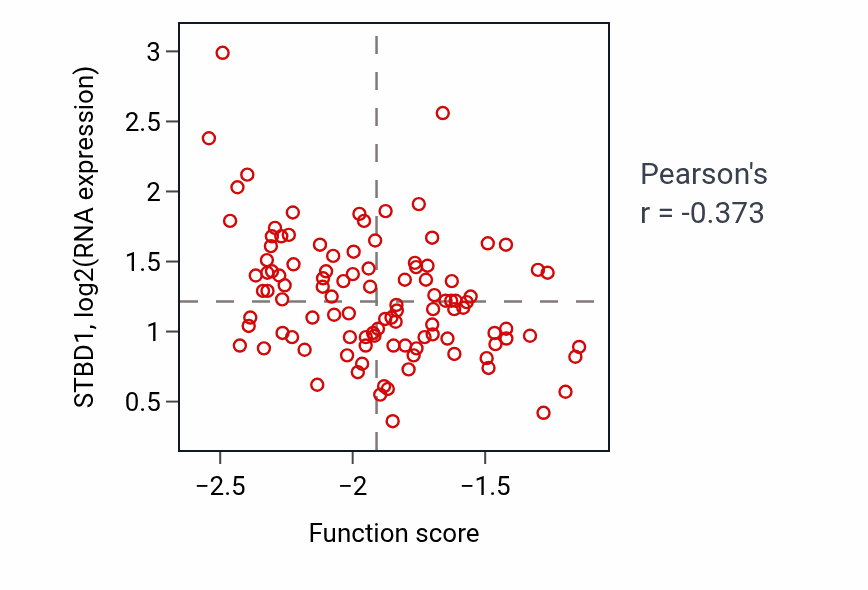 Per-sample scatter of Negative regulation of fat cell proliferation activity vs STBD1 in LSCC.