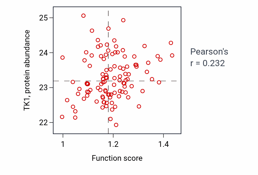 Per-sample scatter of Negative regulation of fat cell proliferation activity vs TK1 in LUAD.