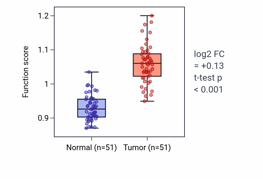 Tumor-vs-normal pathway-activity box plot for Negative regulation of fat cell proliferation in KIRC.