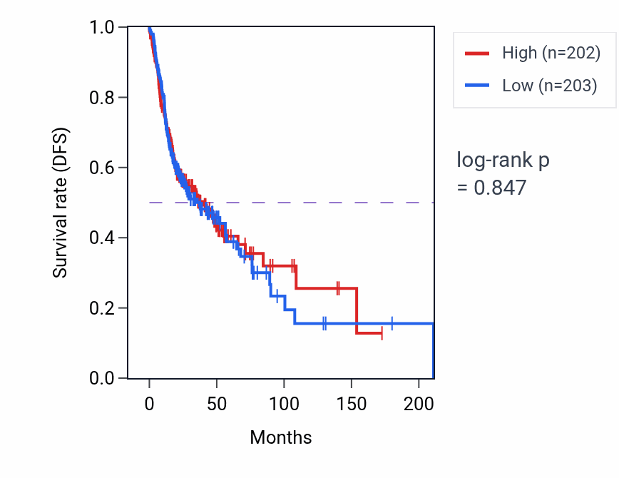 Kaplan&ndash;Meier survival curve for Negative regulation of fat cell proliferation pathway activity in HNSC.