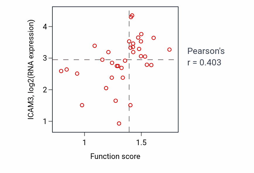 Per-sample scatter of Actin polymerization-dependent cell motility activity vs ICAM3 in CNS.