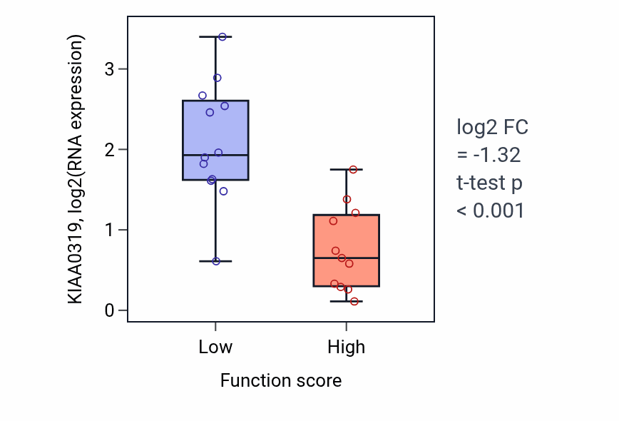 Box plot of KIAA0319 in Actin polymerization-dependent cell motility-low vs -high samples in LUNG_SCLC.