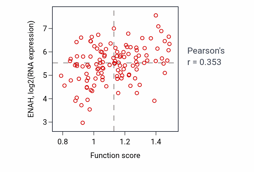 Per-sample scatter of Actin polymerization-dependent cell motility activity vs ENAH in BRCA.