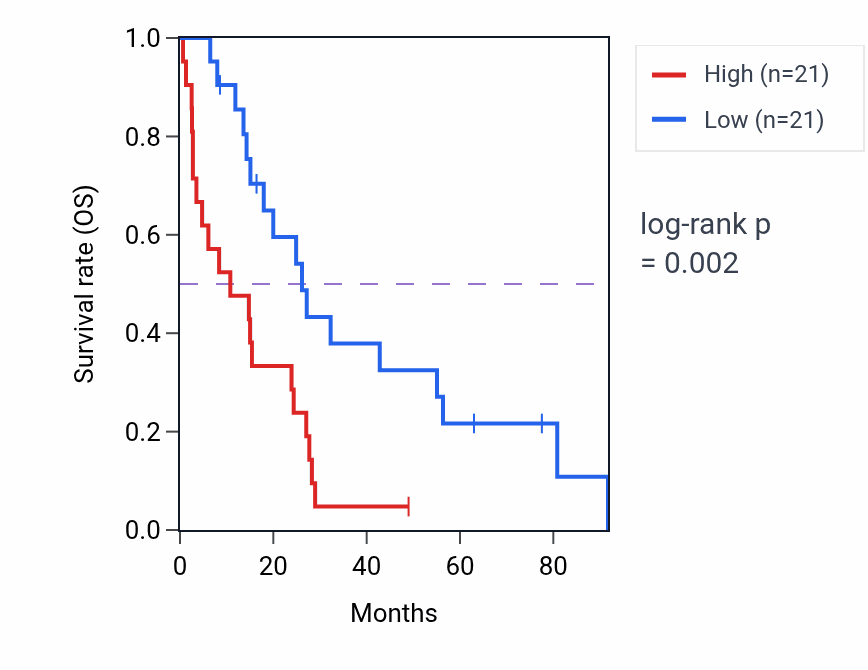Kaplan&ndash;Meier survival curve for Actin polymerization-dependent cell motility pathway activity in MESO: high vs low activity groups.