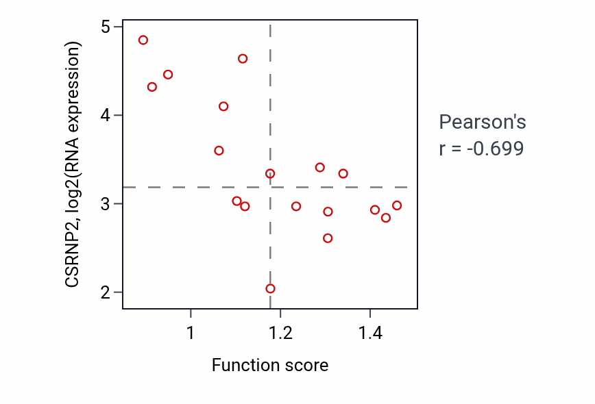 Per-sample scatter of Hepatocyte differentiation activity vs CSRNP2 in STOMACH.
