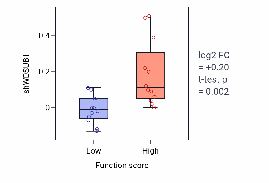 Box plot of WDSUB1 in Hepatocyte differentiation-low vs -high samples in STOMACH.