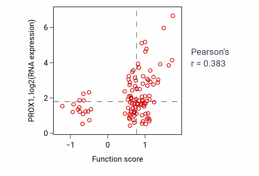 Per-sample scatter of Hepatocyte differentiation activity vs PROX1 in LUAD.