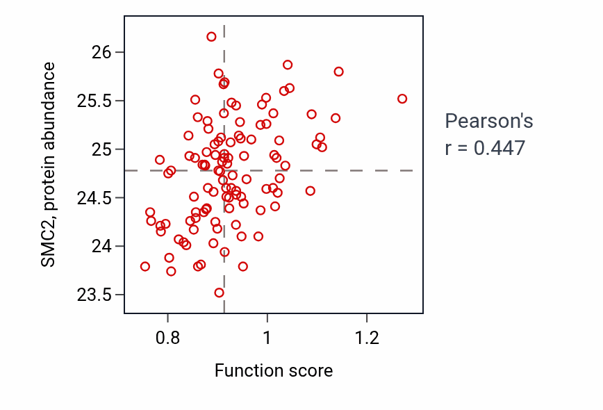 Per-sample scatter of Hepatocyte differentiation activity vs SMC2 in LSCC.