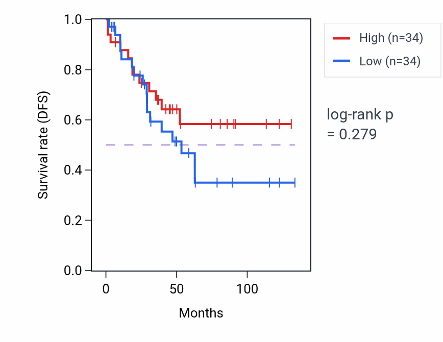 Kaplan&ndash;Meier survival curve for Hepatocyte differentiation pathway activity in KIRC: high vs low activity groups.