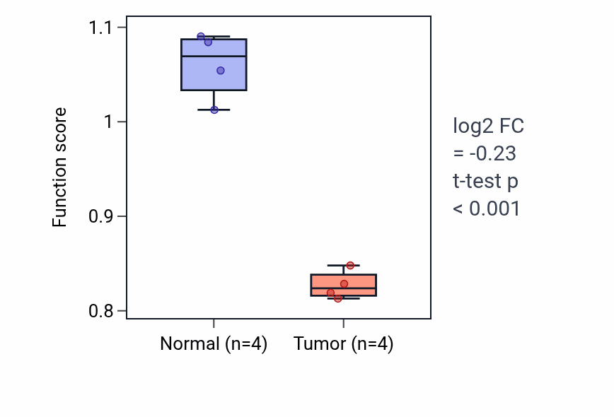 Tumor-vs-normal pathway-activity box plot for Hepatocyte differentiation in KIRP.