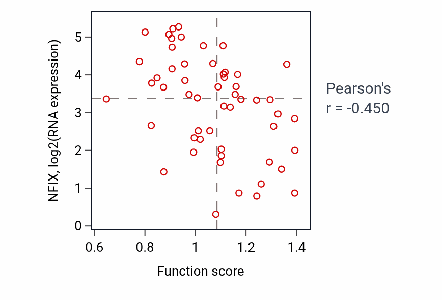 Per-sample scatter of Negative regulation of ERK1 and ERK2 cascade activity vs NFIX in BLOOD_Leukemia.