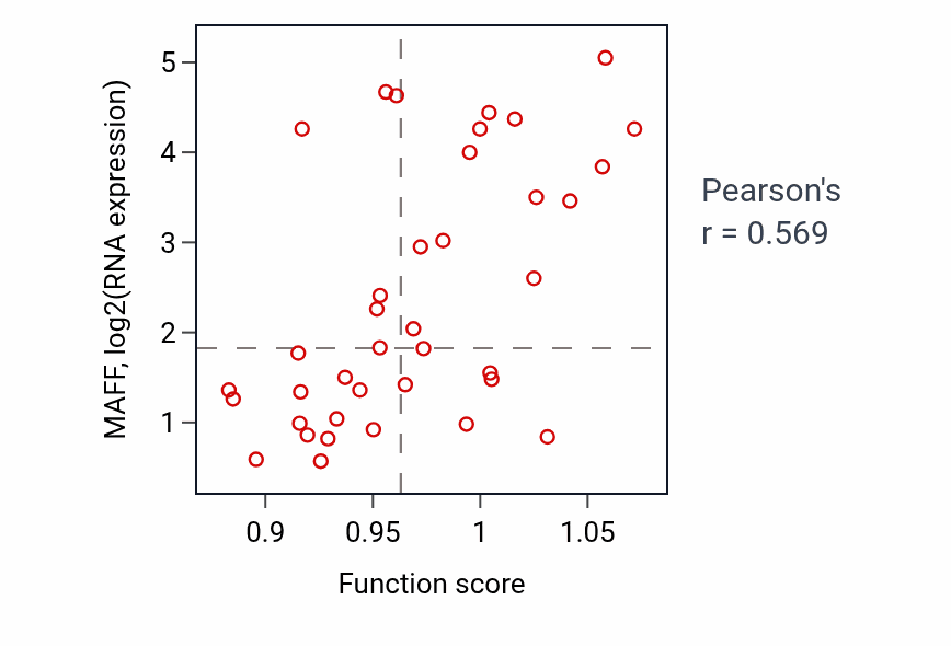 Per-sample scatter of Negative regulation of ERK1 and ERK2 cascade activity vs MAFF in BONE.