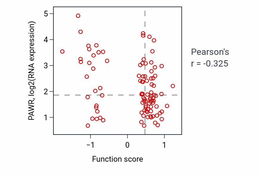 Per-sample scatter of Negative regulation of ERK1 and ERK2 cascade activity vs PAWR in GBM.