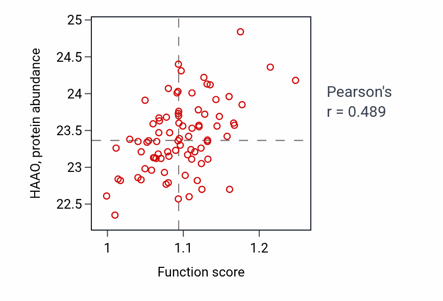 Per-sample scatter of Negative regulation of ERK1 and ERK2 cascade activity vs HAAO in OV.