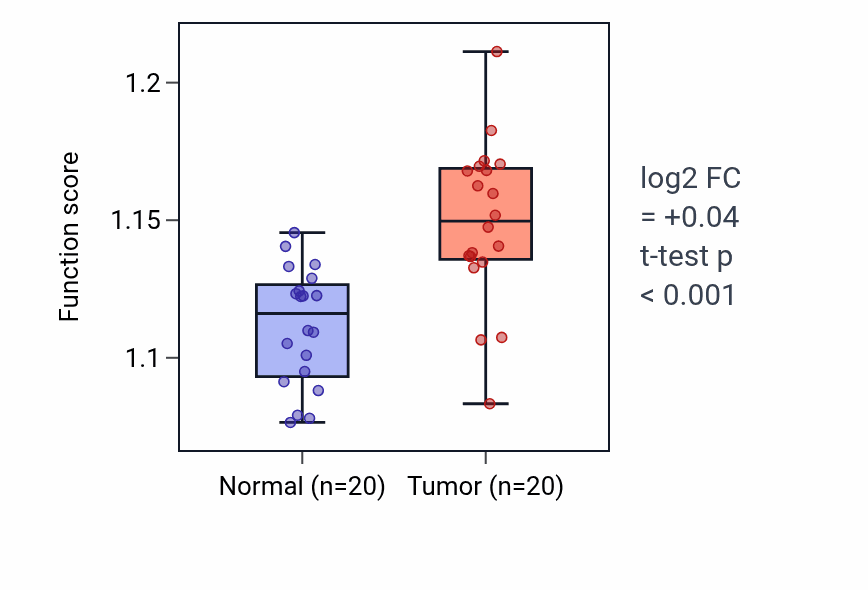 Tumor-vs-normal pathway-activity box plot for Negative regulation of ERK1 and ERK2 cascade in KIRC.