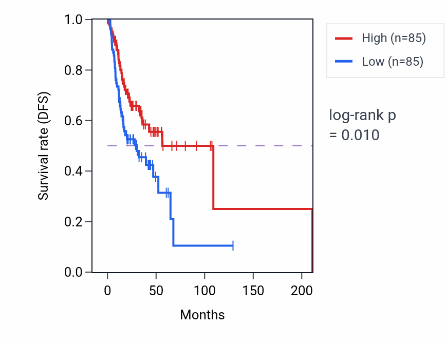 Kaplan&ndash;Meier survival curve for Negative regulation of ERK1 and ERK2 cascade pathway activity in HNSC.