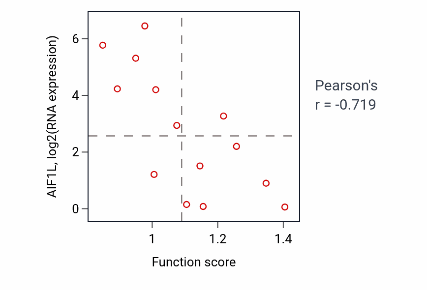 Per-sample scatter of Positive regulation of ERK1 and ERK2 cascade activity vs AIF1L in LIVER.