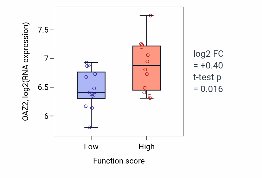 Box plot of OAZ2 in Positive regulation of ERK1 and ERK2 cascade-low vs -high samples in LUNG_SCLC.
