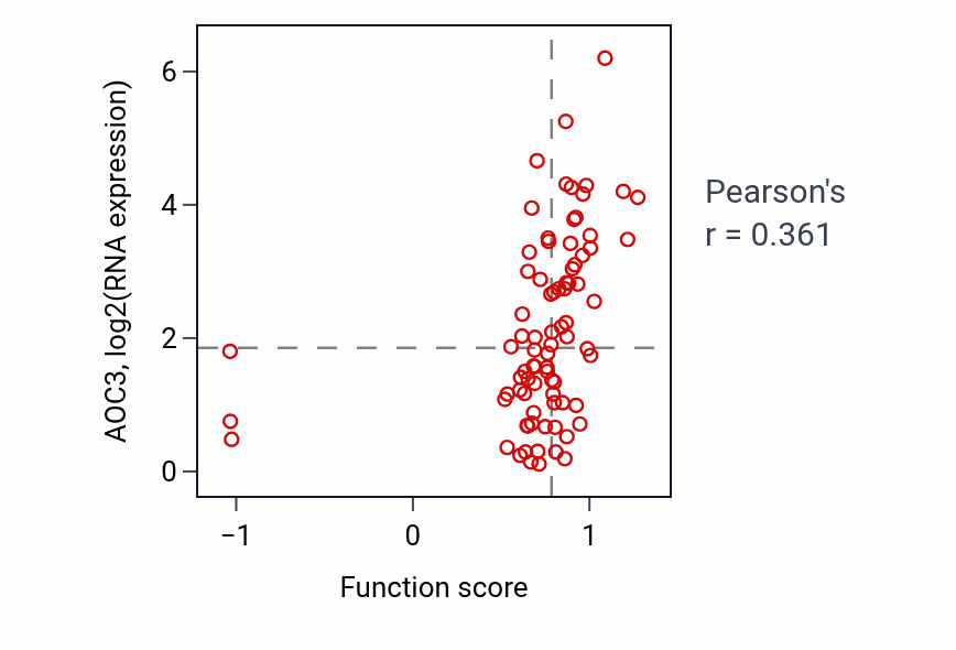 Per-sample scatter of Positive regulation of ERK1 and ERK2 cascade activity vs AOC3 in OV.