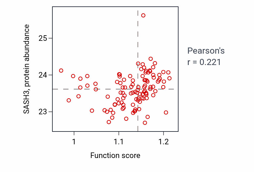 Per-sample scatter of Positive regulation of ERK1 and ERK2 cascade activity vs SASH3 in HNSC.