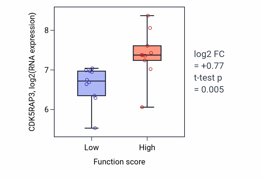 Box plot of CDK5RAP3 in DNA cytosine deamination-low vs -high samples in OESOPHAGUS.