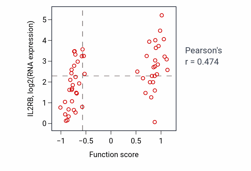 Per-sample scatter of DNA cytosine deamination activity vs IL2RB in OV.