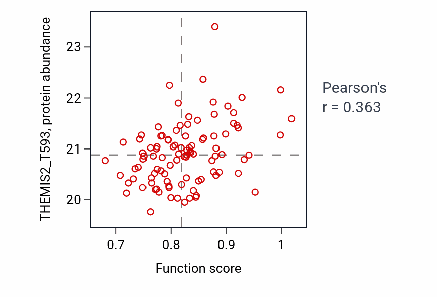 Per-sample scatter of DNA cytosine deamination activity vs THEMIS2_T593 in CCRCC.
