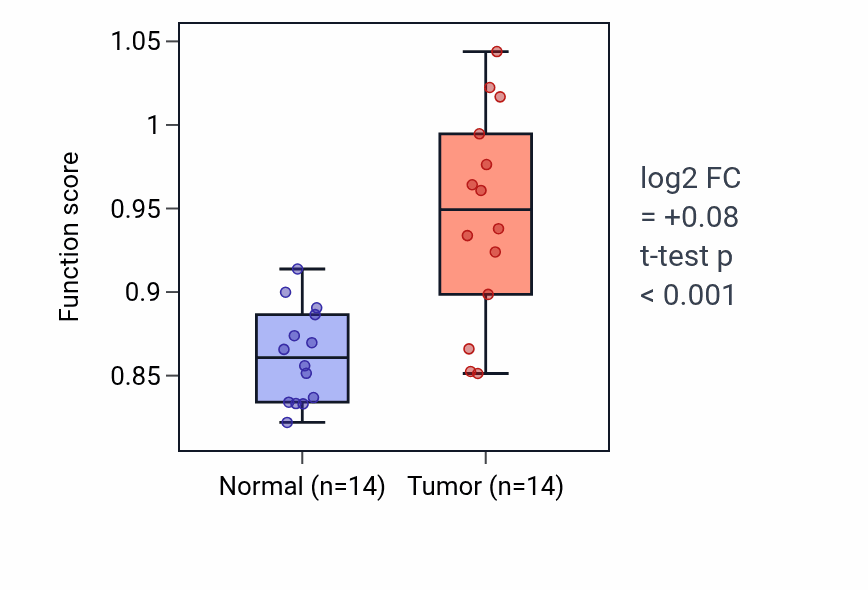 Tumor-vs-normal pathway-activity box plot for DNA cytosine deamination in KIRC.