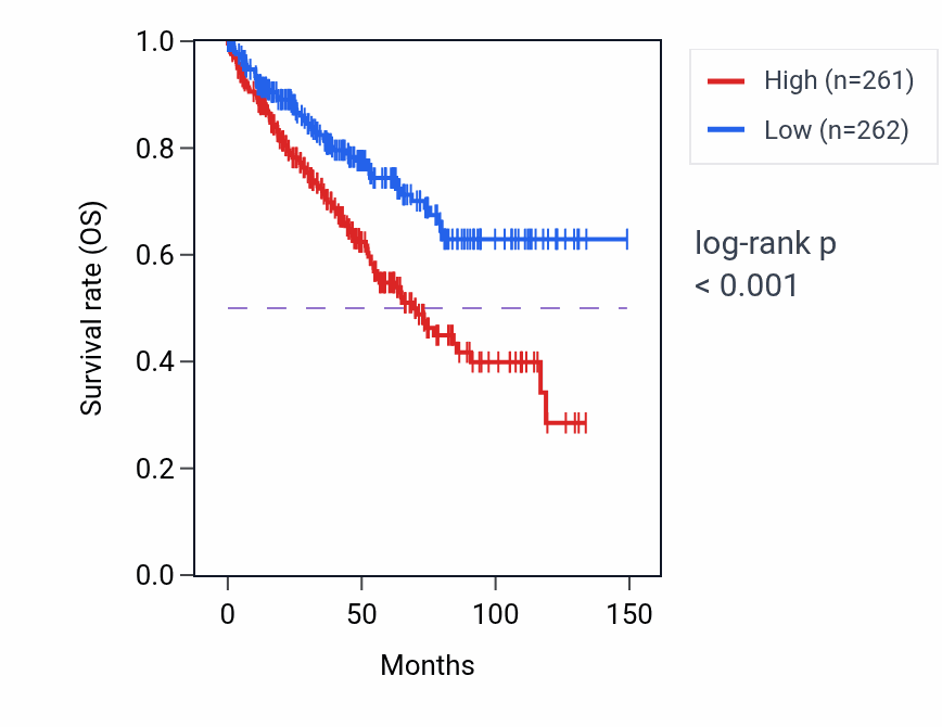 Kaplan&ndash;Meier survival curve for DNA cytosine deamination pathway activity in KIRC.