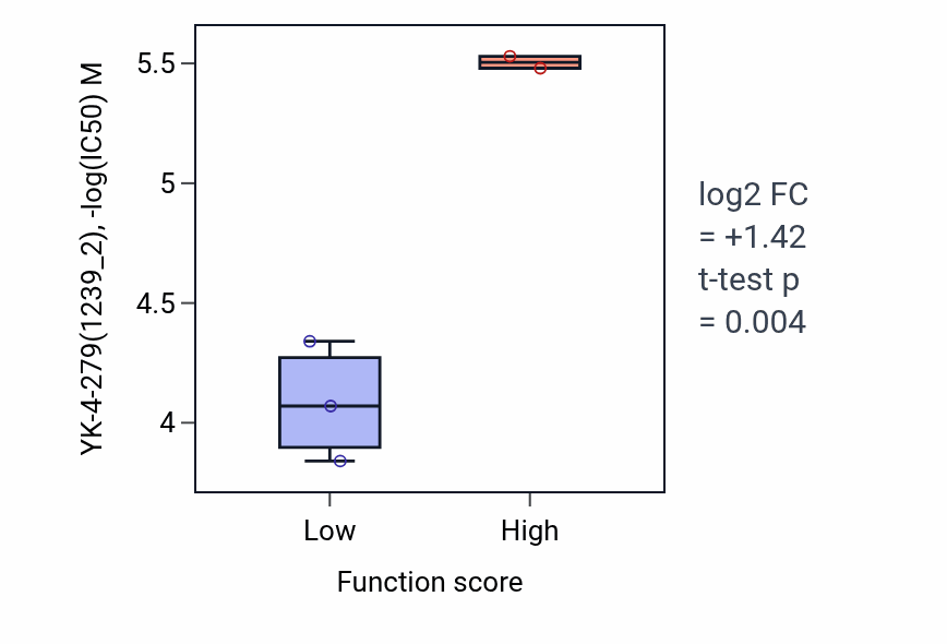 Box plot of YK-4-279 in Response to lipoteichoic acid-low vs -high samples in LUNG_SCLC.