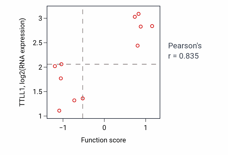 Per-sample scatter of Response to lipoteichoic acid activity vs TTLL1 in BREAST.