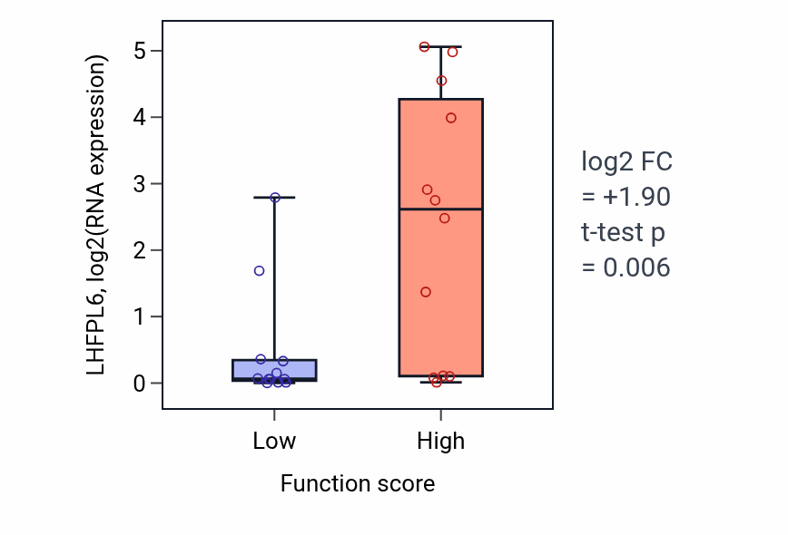 Box plot of LHFPL6 in Response to lipoteichoic acid-low vs -high samples in STOMACH.