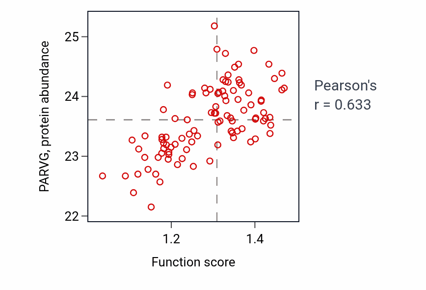 Per-sample scatter of Response to lipoteichoic acid activity vs PARVG in GBM.